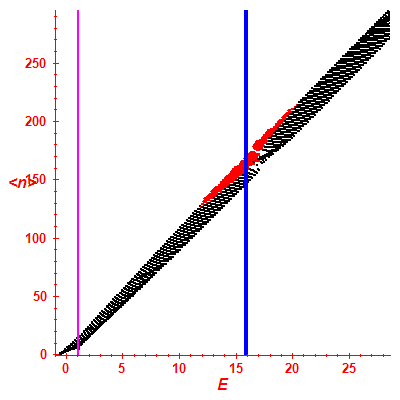 Peres lattice <N>